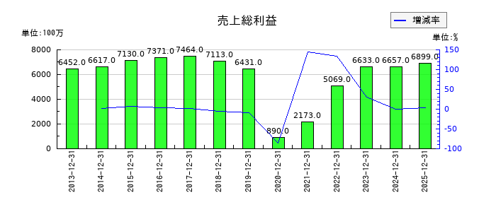 白洋舎の売上総利益の推移