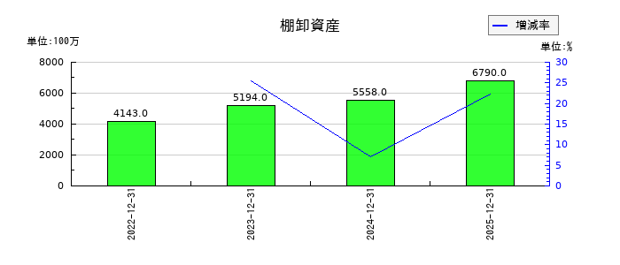 白洋舎の棚卸資産の推移