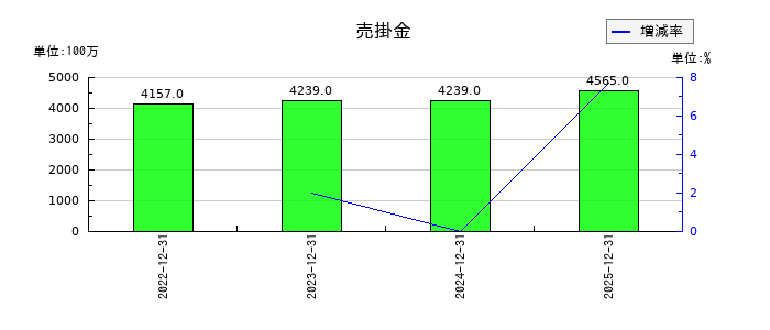 白洋舎の売掛金の推移
