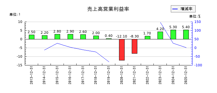 白洋舎の売上高営業利益率の推移