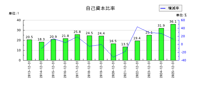 白洋舎の自己資本比率の推移