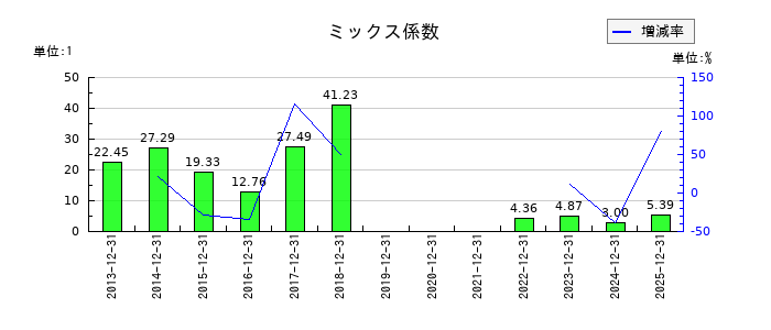 白洋舎のミックス係数の推移