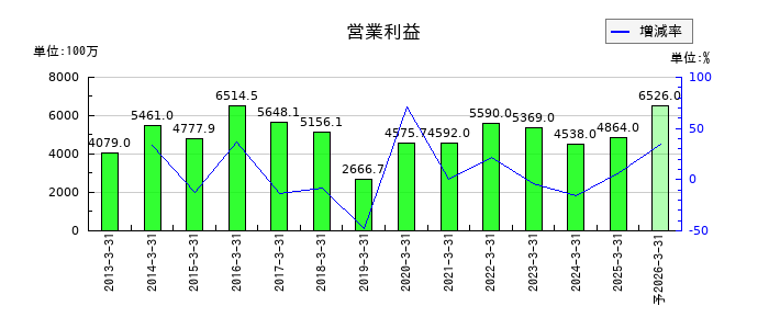 ナガセの通期の営業利益推移