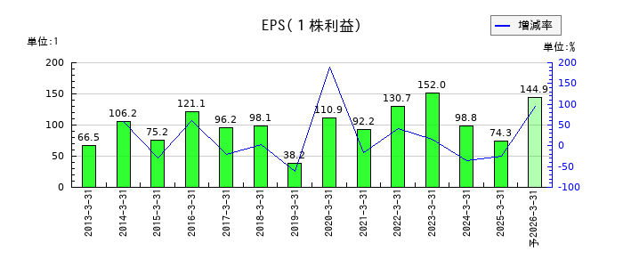 ナガセのEPS(一株当たりの利益)推移