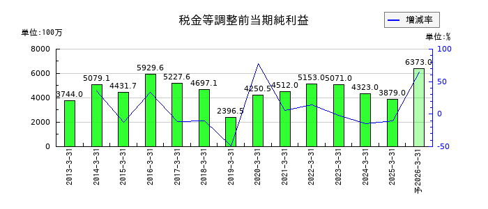 ナガセの通期の経常利益推移
