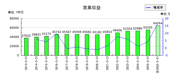 ナガセの通期の売上高推移
