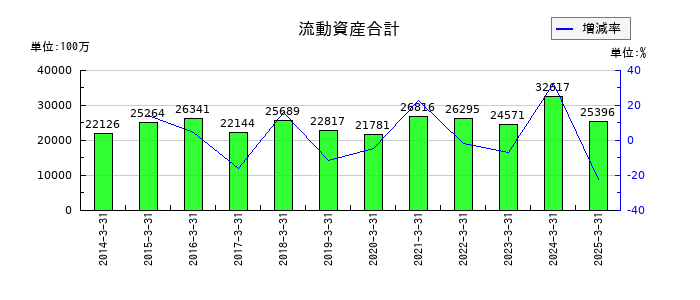 ナガセの流動資産合計の推移