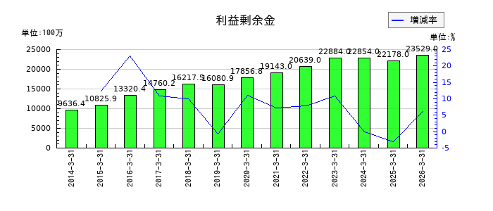 ナガセの利益剰余金の推移