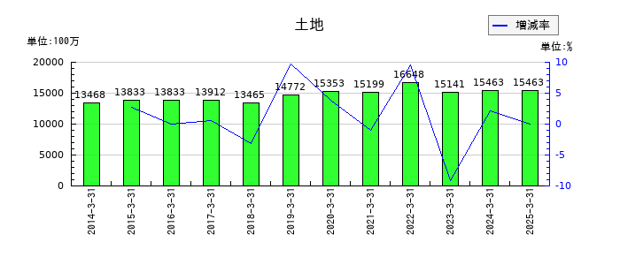 ナガセの土地の推移