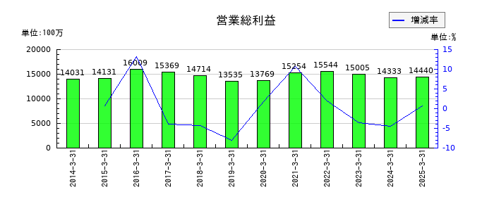 ナガセの営業総利益の推移