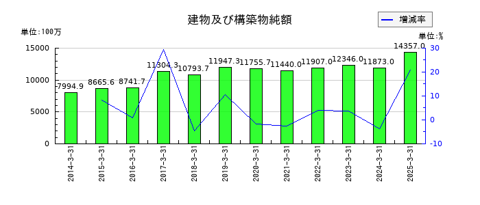ナガセの建物及び構築物純額の推移