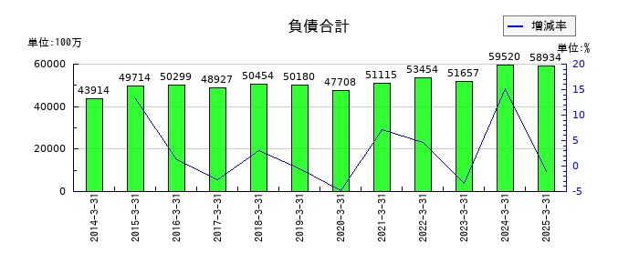 ナガセの負債合計の推移