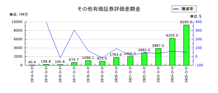ナガセのその他有価証券評価差額金の推移
