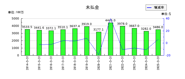 ナガセの未払金の推移