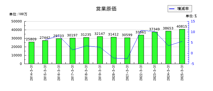 ナガセの営業原価の推移