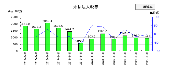ナガセの未払法人税等の推移