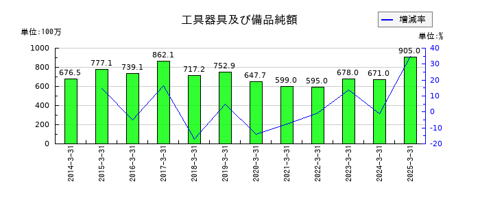 ナガセの工具器具及び備品純額の推移