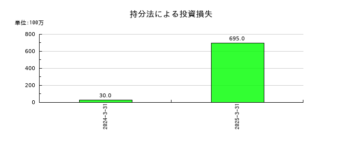 ナガセの持分法による投資損失の推移