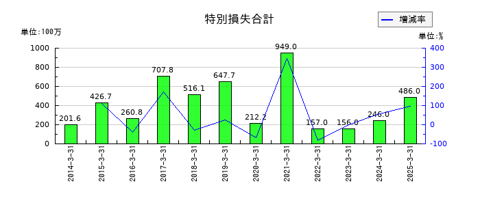ナガセの特別損失合計の推移