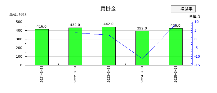 ナガセの買掛金の推移