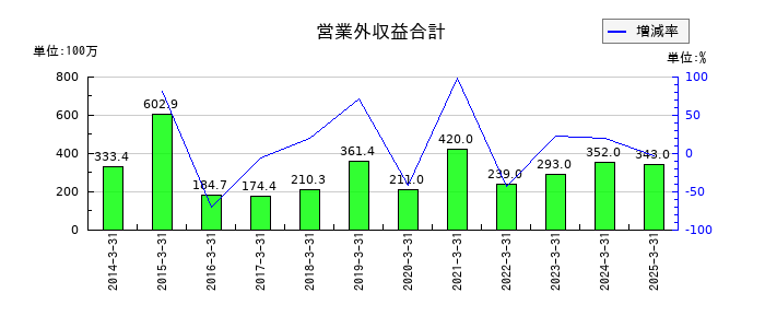 ナガセの営業外収益合計の推移
