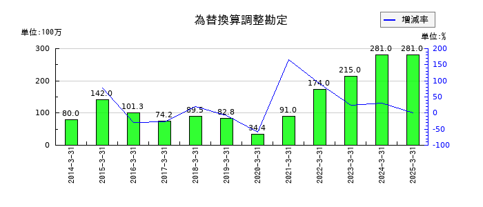 ナガセの為替換算調整勘定の推移