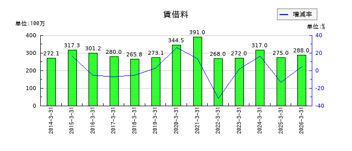 ナガセの役員退職慰労引当金の推移