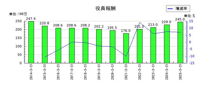 ナガセの役員報酬の推移