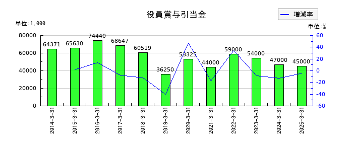 ナガセの役員賞与引当金の推移