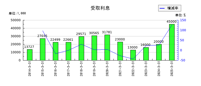 ナガセの受取利息の推移