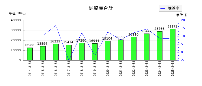 ナガセの有形固定資産合計の推移