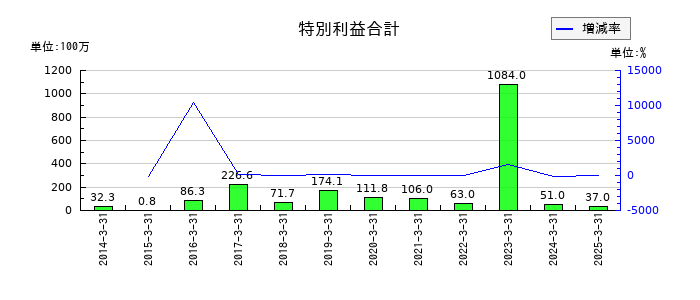 ナガセの特別利益合計の推移