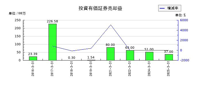 ナガセの投資有価証券売却益の推移