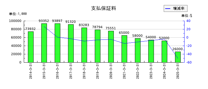 ナガセの支払保証料の推移