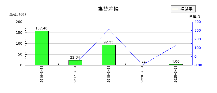 ナガセの為替差損の推移