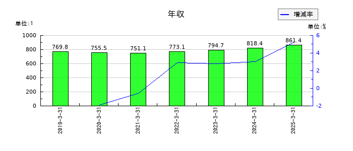 ナガセの年収の推移