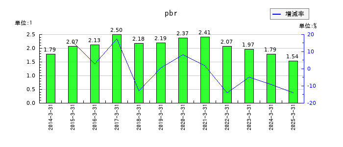 ナガセのpbrの推移