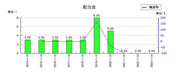 精養軒の年間配当金推移