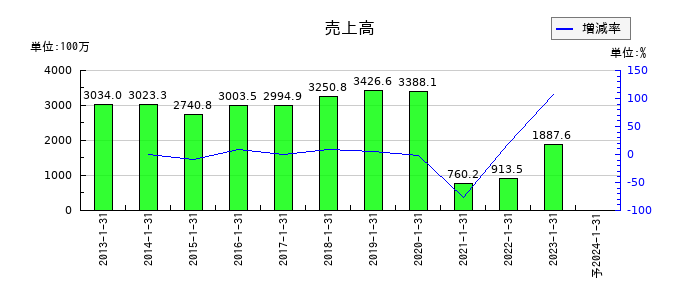 精養軒の通期の売上高推移