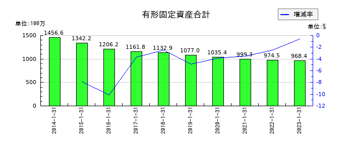 精養軒の有形固定資産合計の推移
