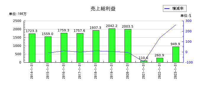 精養軒の売上総利益の推移