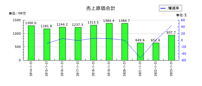 精養軒の売上原価合計の推移