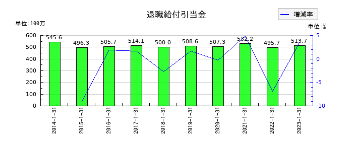 精養軒の退職給付引当金の推移