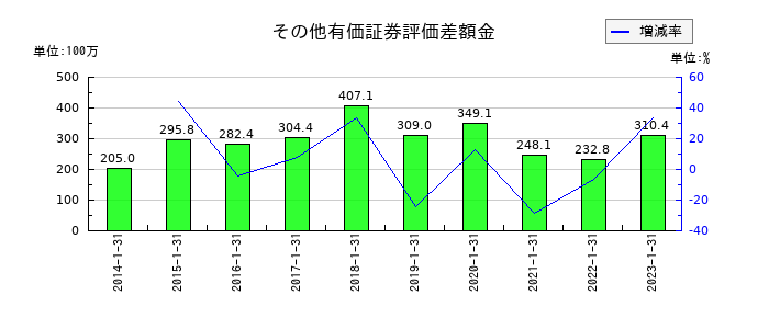 精養軒のその他有価証券評価差額金の推移