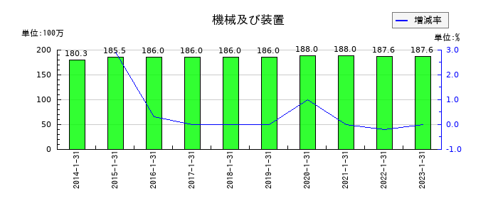 精養軒の機械及び装置の推移