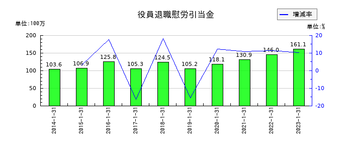 精養軒の役員退職慰労引当金の推移