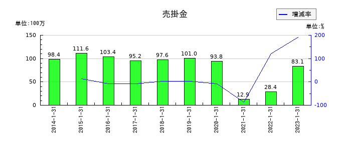 精養軒の売掛金の推移