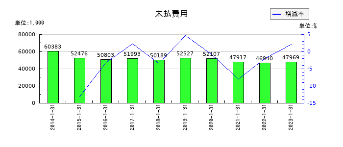 精養軒の未払費用の推移