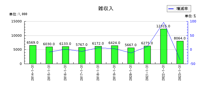 精養軒の雑収入の推移