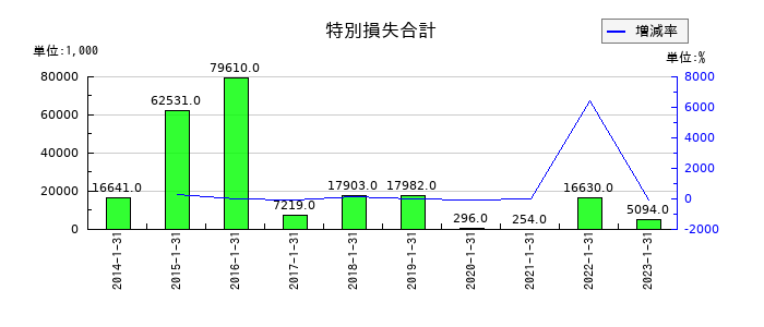 精養軒の特別損失合計の推移